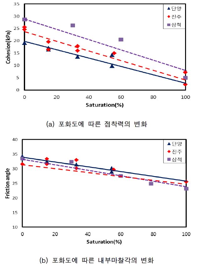 그림 4.31 포화도에 따른 점착력과 내부마찰각의 변화