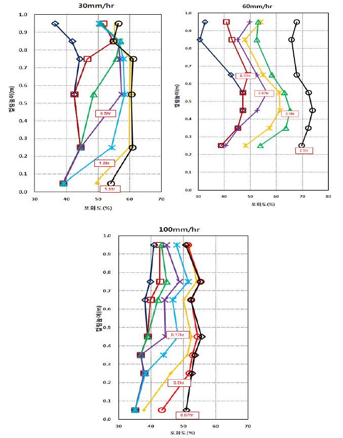 그림 5.12 강우강도별 포화도 분포 (진주)