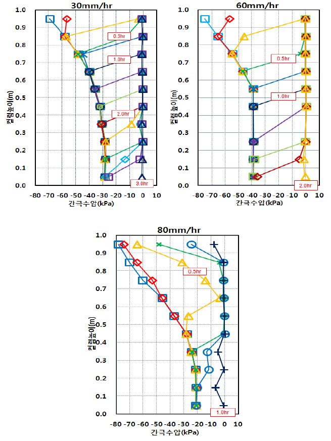 그림 5.13 강우강도별 간극수압 분포 (삼척)