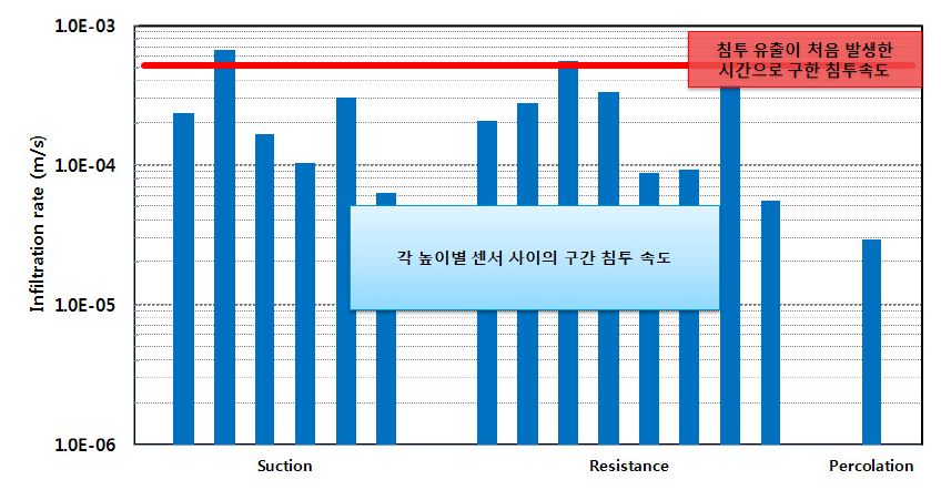 그림 5.17 구간별 침투속도와 침투유출 침투속도 산정 (30mm/hr)