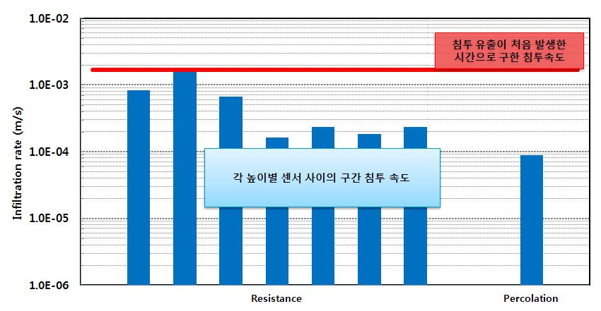 그림 5.19 구간별 침투속도와 침투유출 침투속도 산정 (100mm/hr)