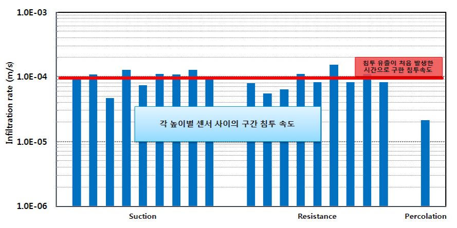 그림 5.20 구간별 침투속도와 침투유출 침투속도 산정 (30mm/hr)