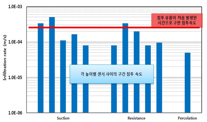 그림 5.23 구간별 침투속도와 침투유출 침투속도 산정 (60mm/hr)