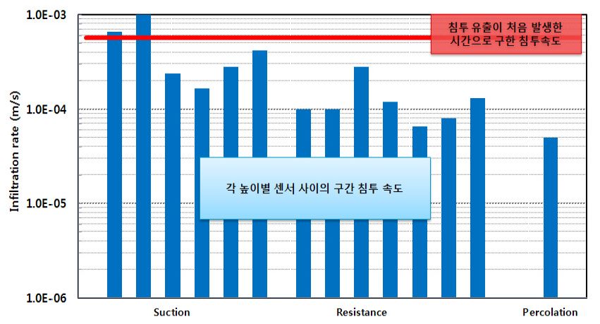 그림 5.24 구간별 침투속도와 침투유출 침투속도 산정 (100mm/hr(1))