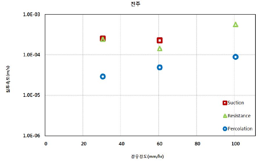 그림 5.26 강우강도에 따른 침투속도 변화 (진주)