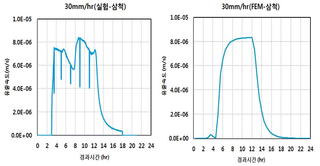 그림 5.31 실내 지반침투실험과 유한요소해석 결과(삼척 30mm/hr)