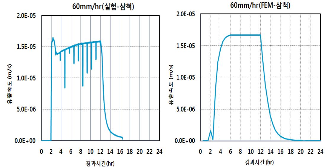 그림 5.32 실내 지반침투실험과 유한요소해석 결과(삼척 60mm/hr)