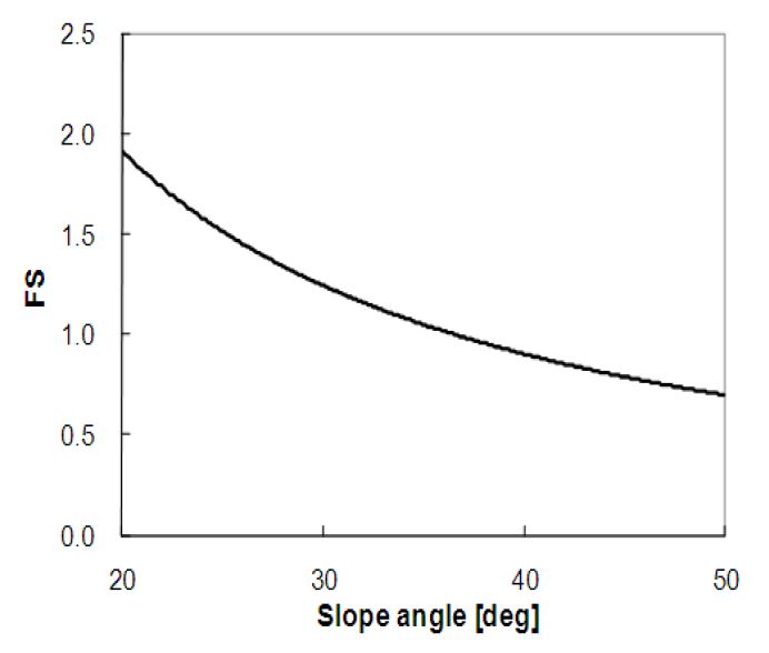 그림 5.38 불포화 무한사면의 사면경사에 따른 최소 안전율의 변화