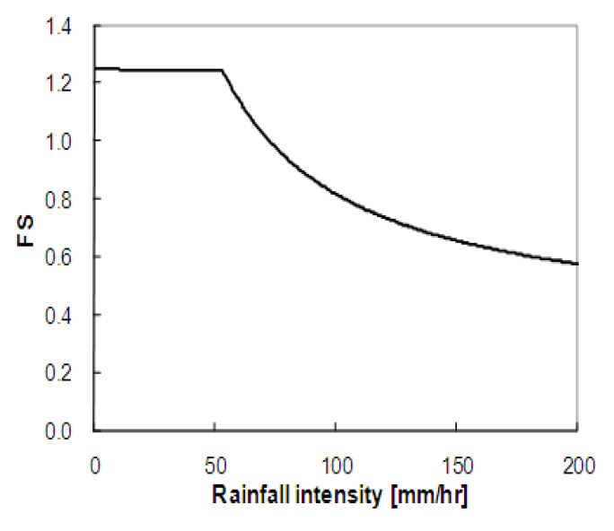 그림 5.39 불포화 무한사면의 강우강도에 따른 최소 안전율의 변화