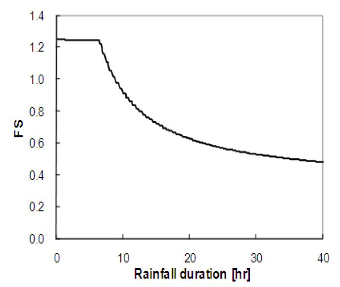 그림 5.40 불포화 무한사면의 강우기간에 따른 최소 안전율의 변화