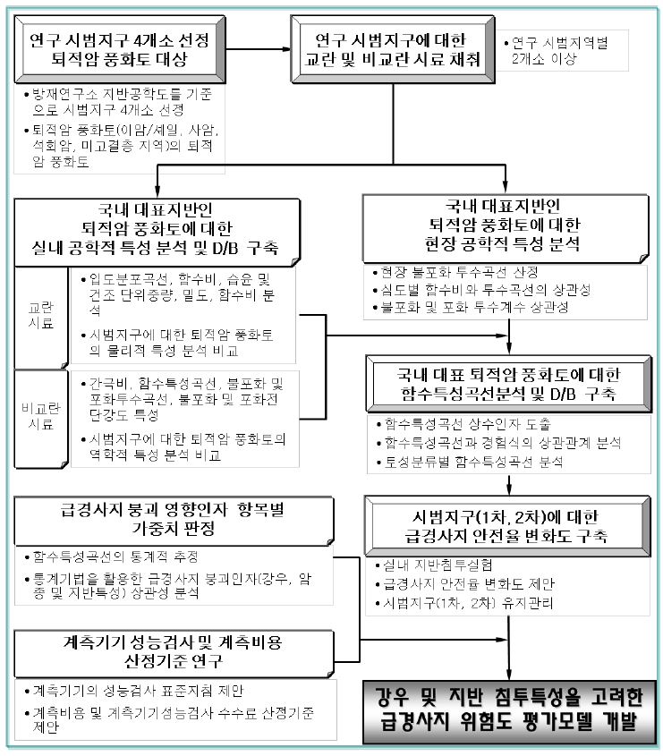 그림 1.3 연구과제 흐름도