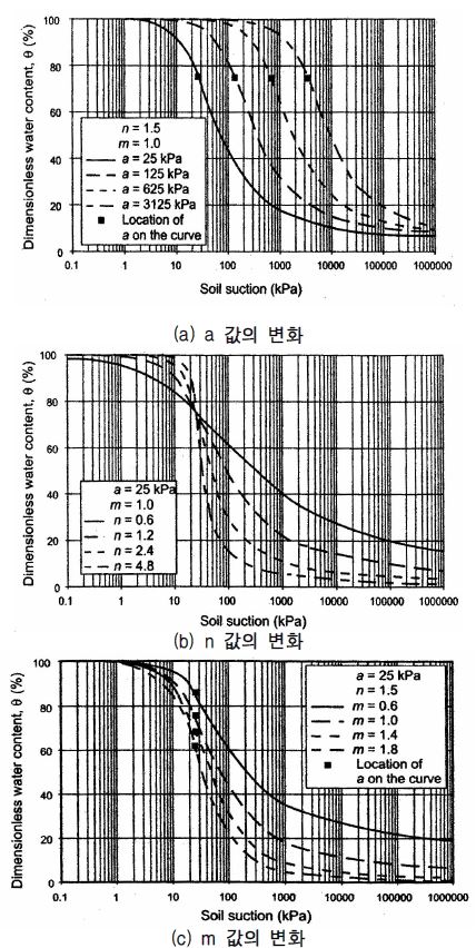 그림 2.3 변수값 변화에 따른 Fredlund and Xing 함수특성곡선의 형태