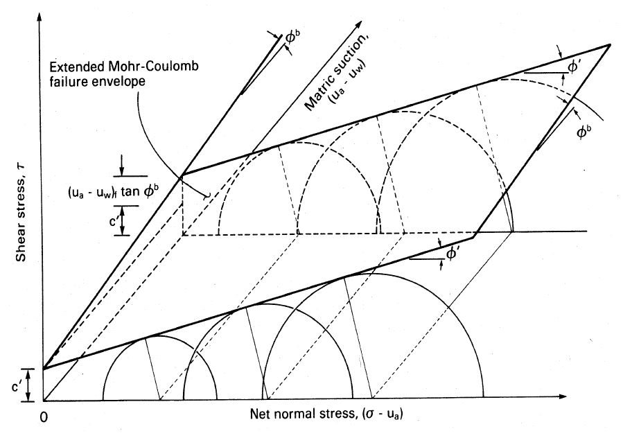 그림 2.5 불포화지반에 대하여 확장된 Mohr-Coulomb 파괴포락선