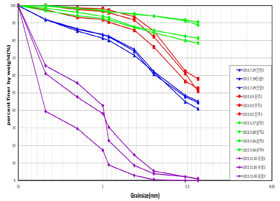 그림 3.7 모든 시료의 입도 분포 곡선