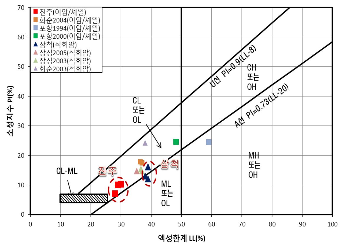 그림 3.8 소성도를 이용한 흙의 분류