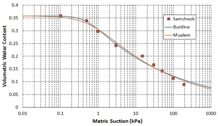 그림 4.5 삼척 실내 실험 결과와 Burdine, Mualem 함수특성곡선