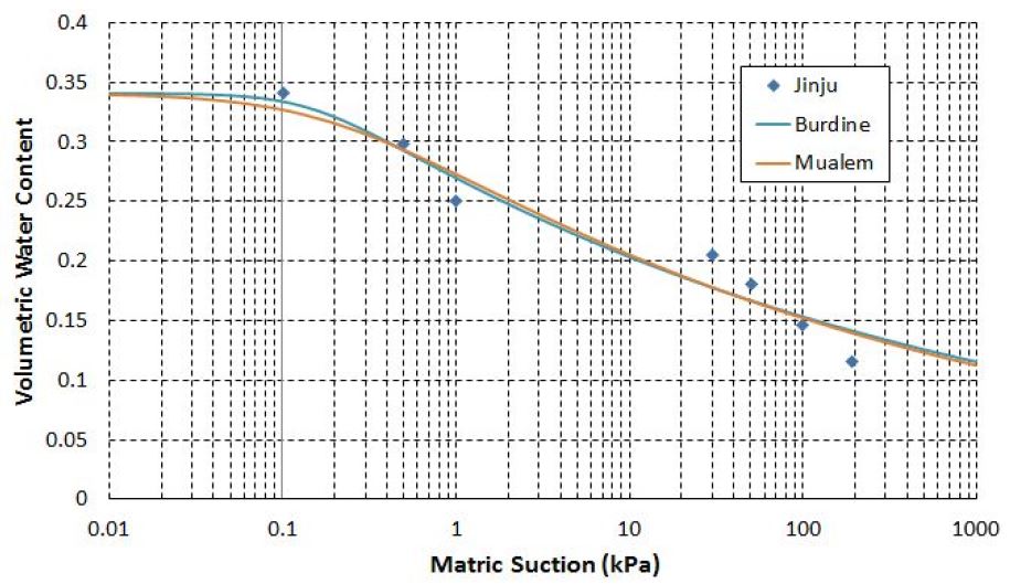 그림 4.7 진주 실내 실험 결과와 Burdine, Mualem 함수특성곡선