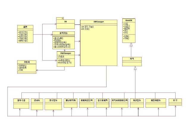그림 4.15 Class 설계서