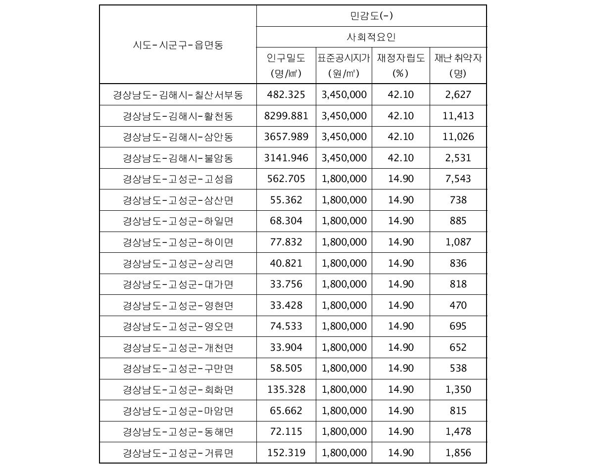 시범지역의 대리변수별 자료 수집 결과(계속)