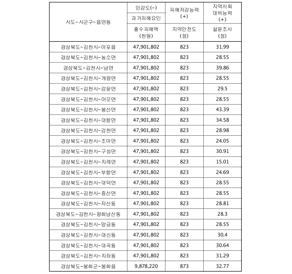 시범지역의 대리변수별 자료 수집 결과(계속)