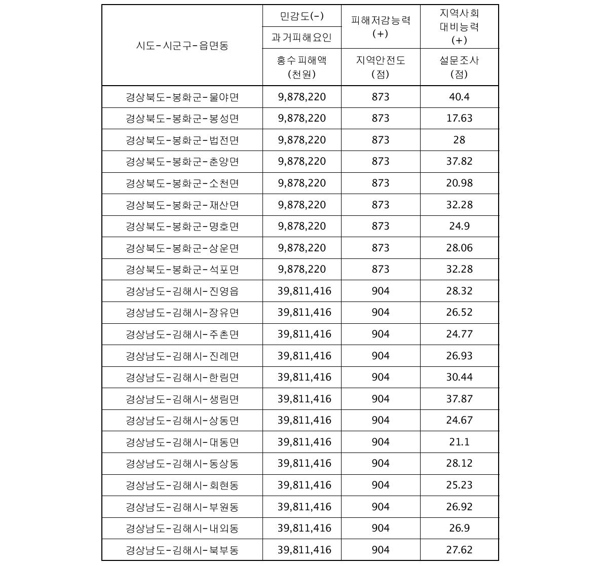 시범지역의 대리변수별 자료 수집 결과(계속)