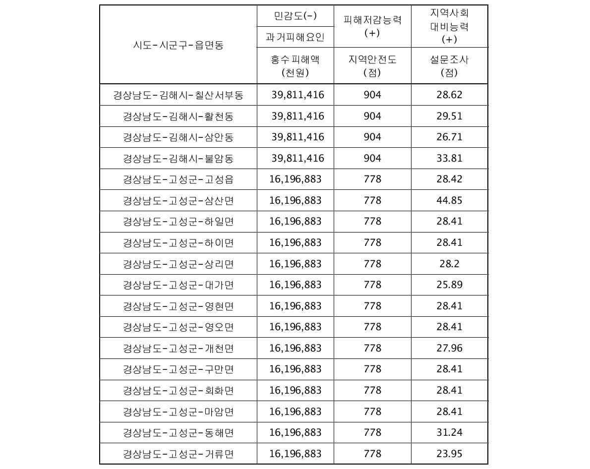 시범지역의 대리변수별 자료 수집 결과(계속)