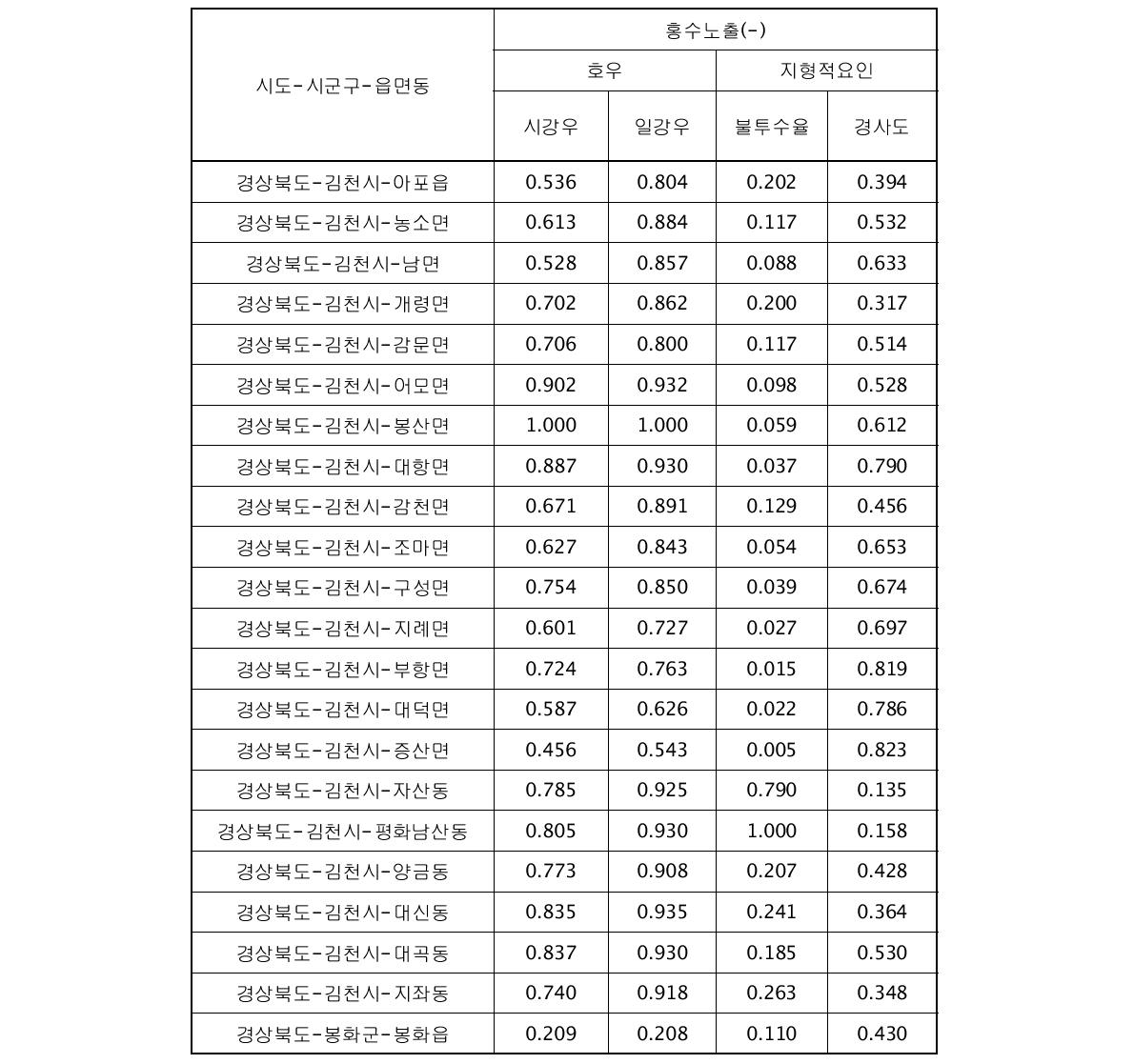 시범지역의 대리변수별 표준화(Dimension Index) 결과