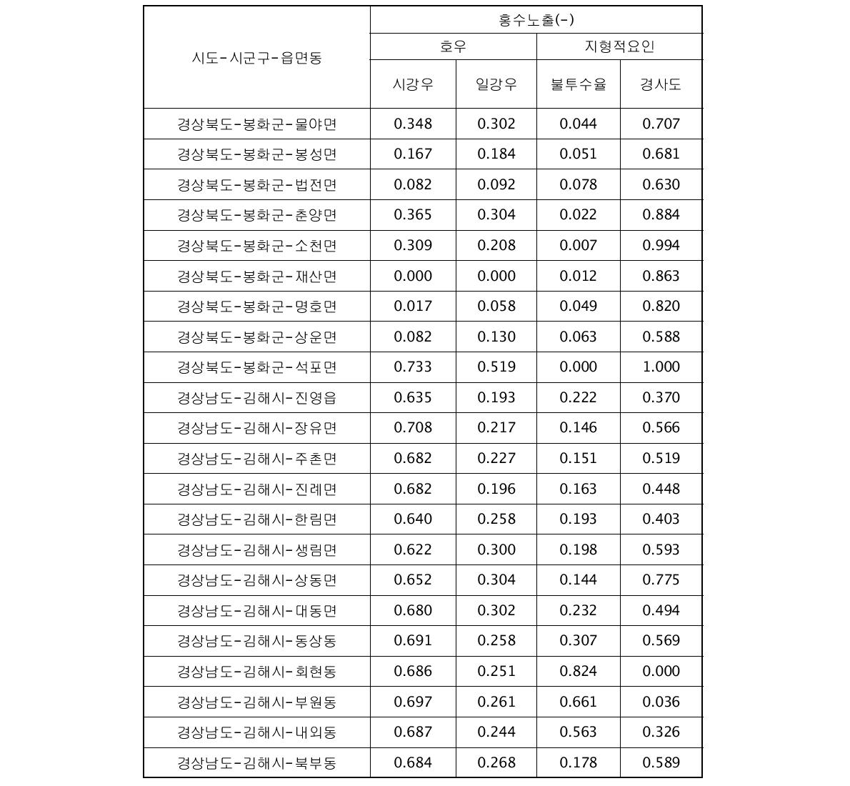 시범지역의 대리변수별 표준화(Dimension Index) 결과(계속)