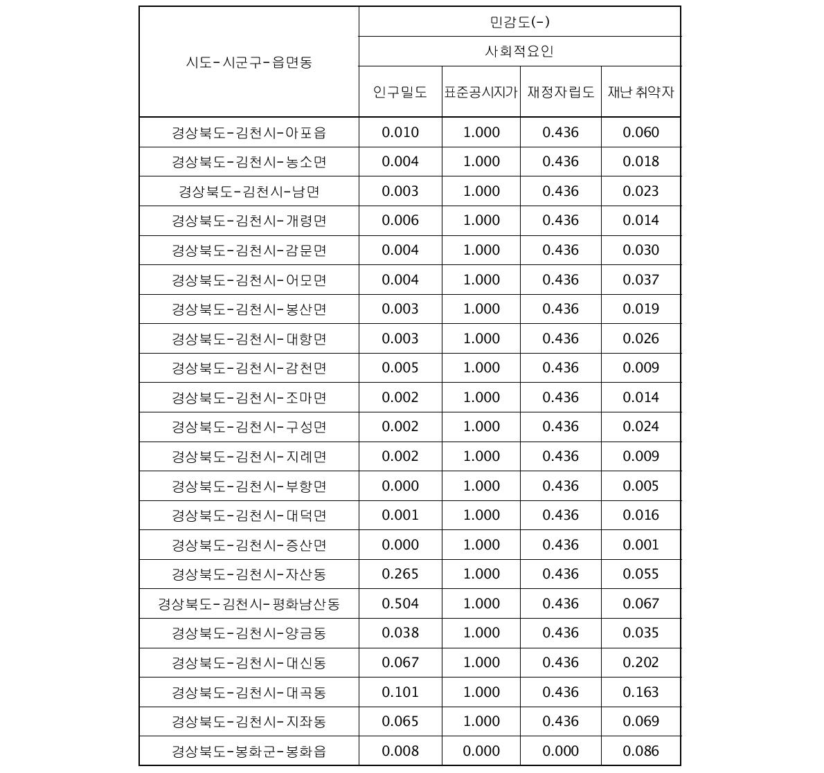 시범지역의 대리변수별 표준화(Dimension Index) 결과(계속)