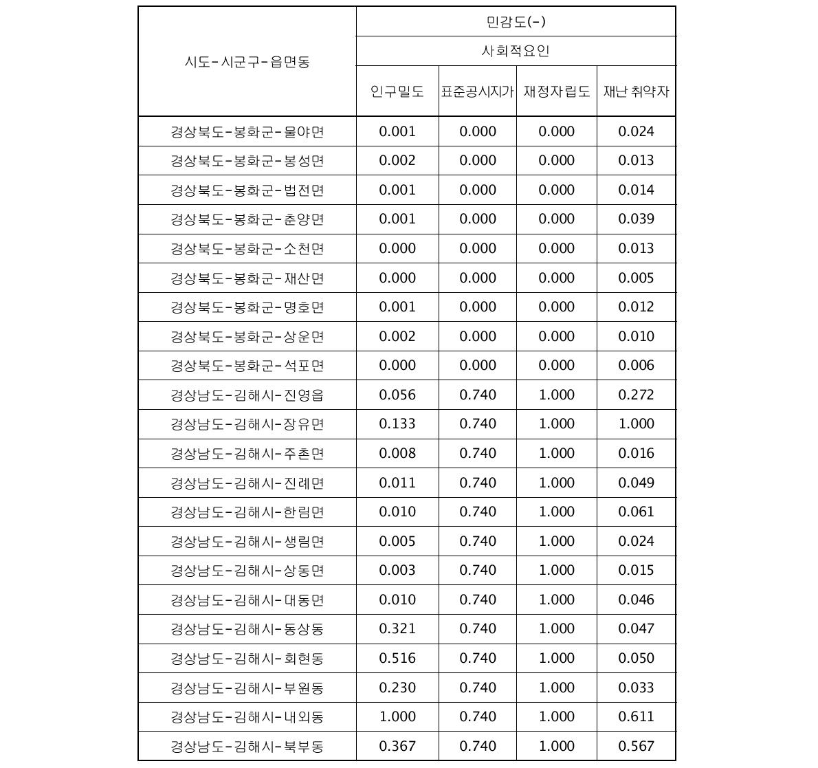 시범지역의 대리변수별 표준화(Dimension Index) 결과(계속)