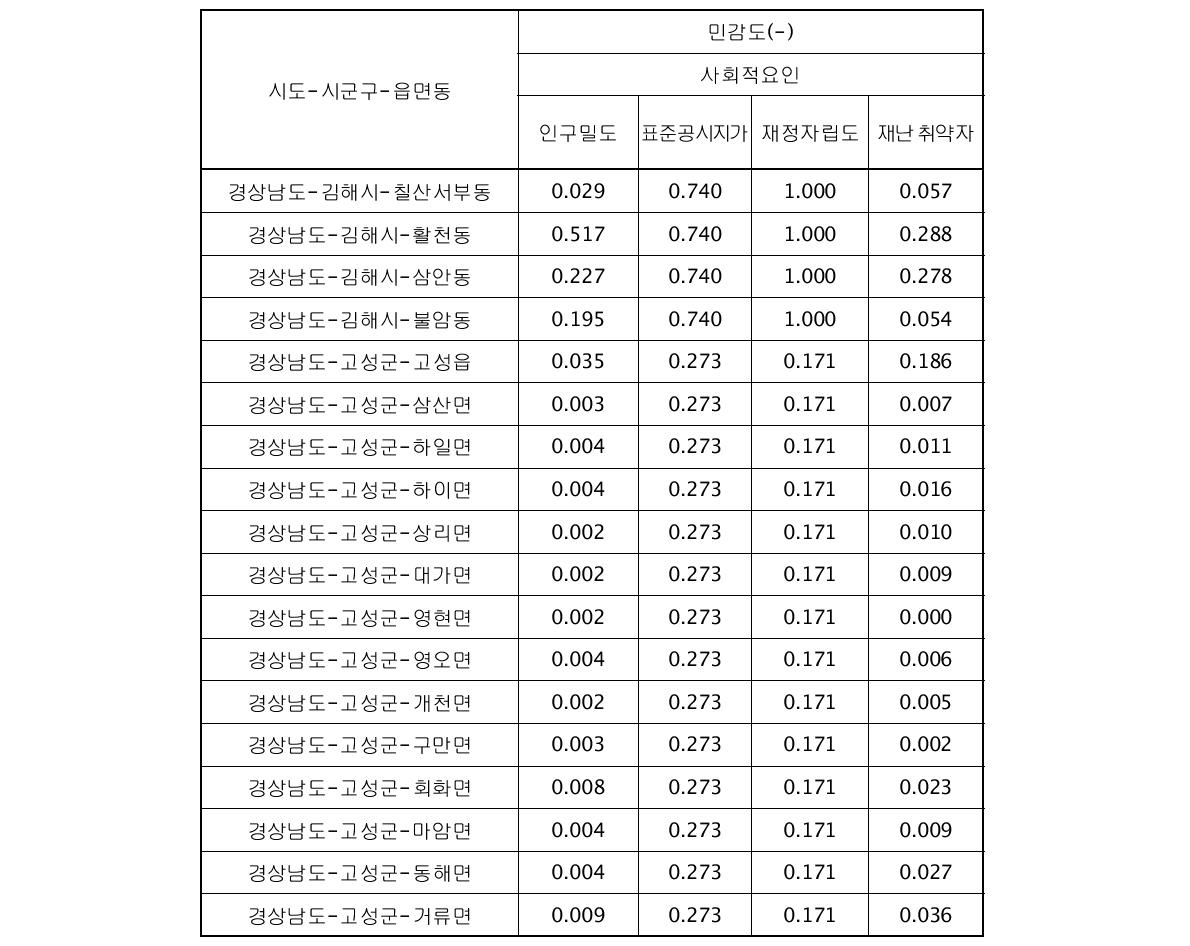 시범지역의 대리변수별 표준화(Dimension Index) 결과(계속)