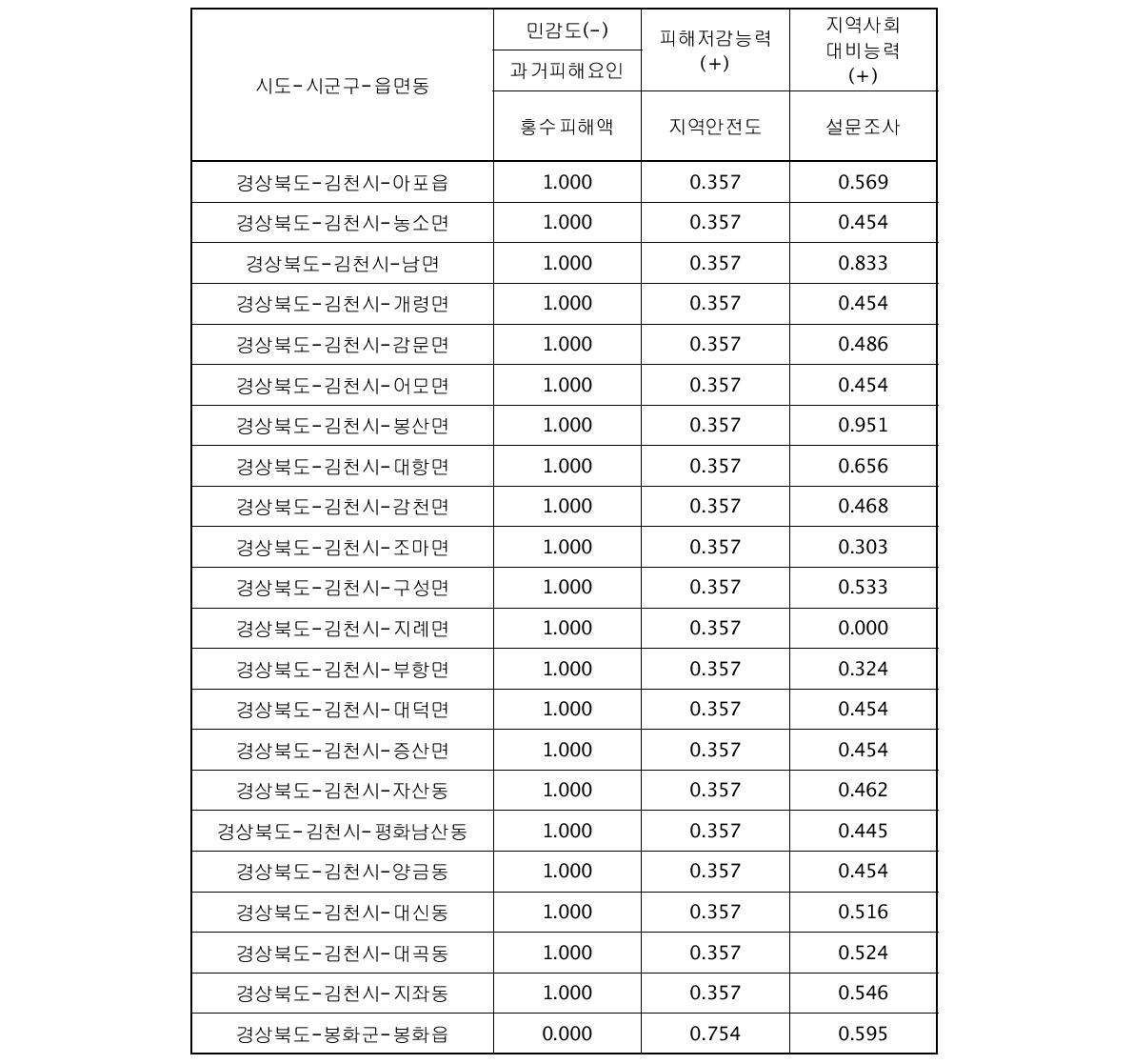 시범지역의 대리변수별 표준화(Dimension Index) 결과(계속)