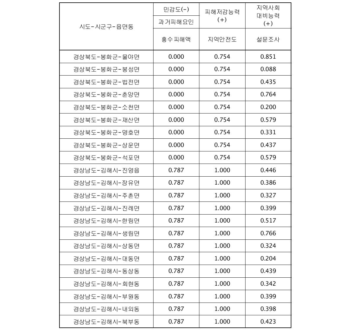 시범지역의 대리변수별 표준화(Dimension Index) 결과(계속)