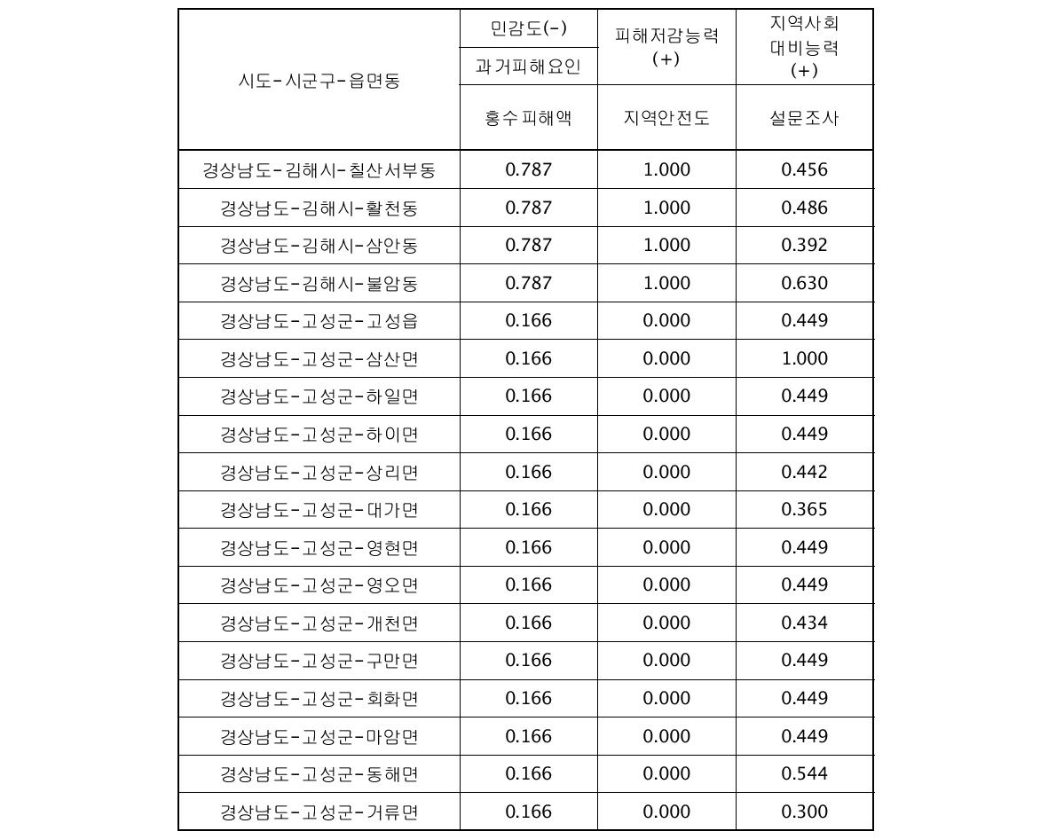 시범지역의 대리변수별 표준화(Dimension Index) 결과(계속)