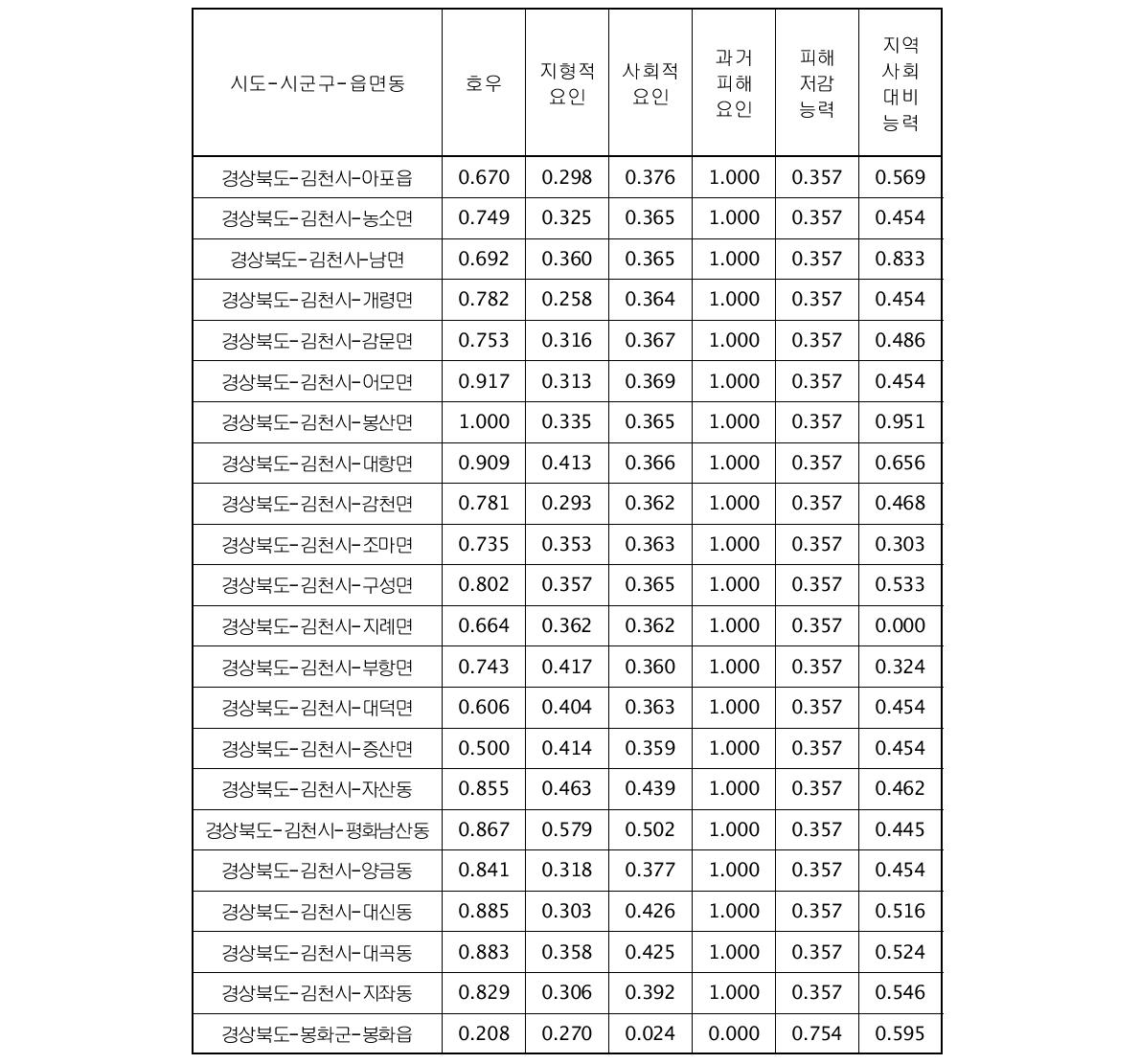 시범지역의 세부사항 표준화(Dimension Index) 결과