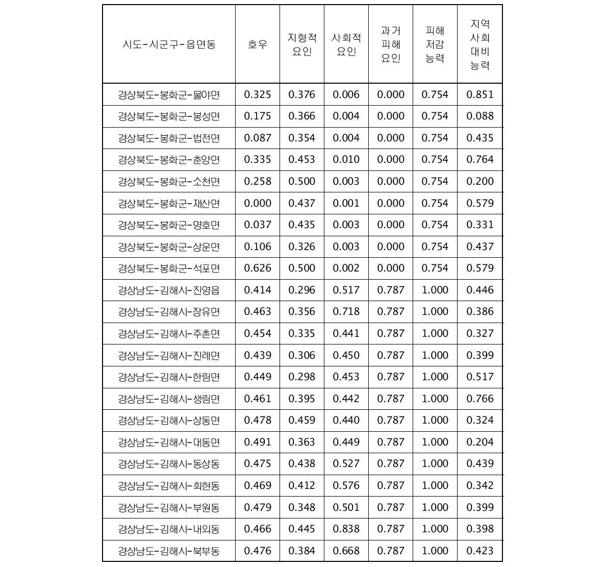 시범지역의 세부사항 표준화(Dimension Index) 결과(계속)