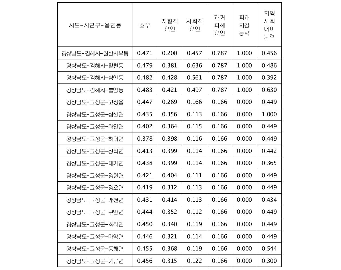 시범지역의 세부사항 표준화(Dimension Index) 결과(계속)