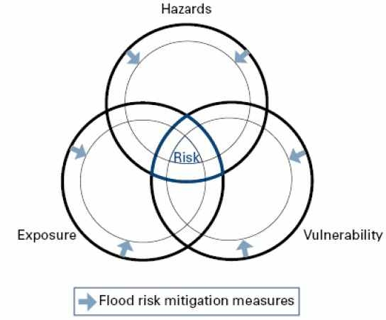 그림 2.1 홍수위험과 위험요소 저감 구성