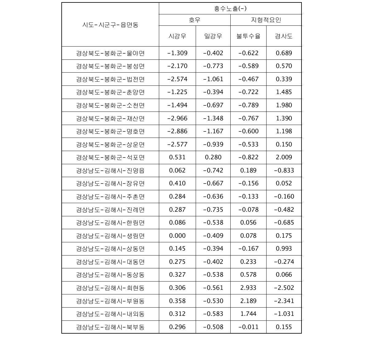 시범지역의 대리변수별 표준화(Z-score) 결과(계속)