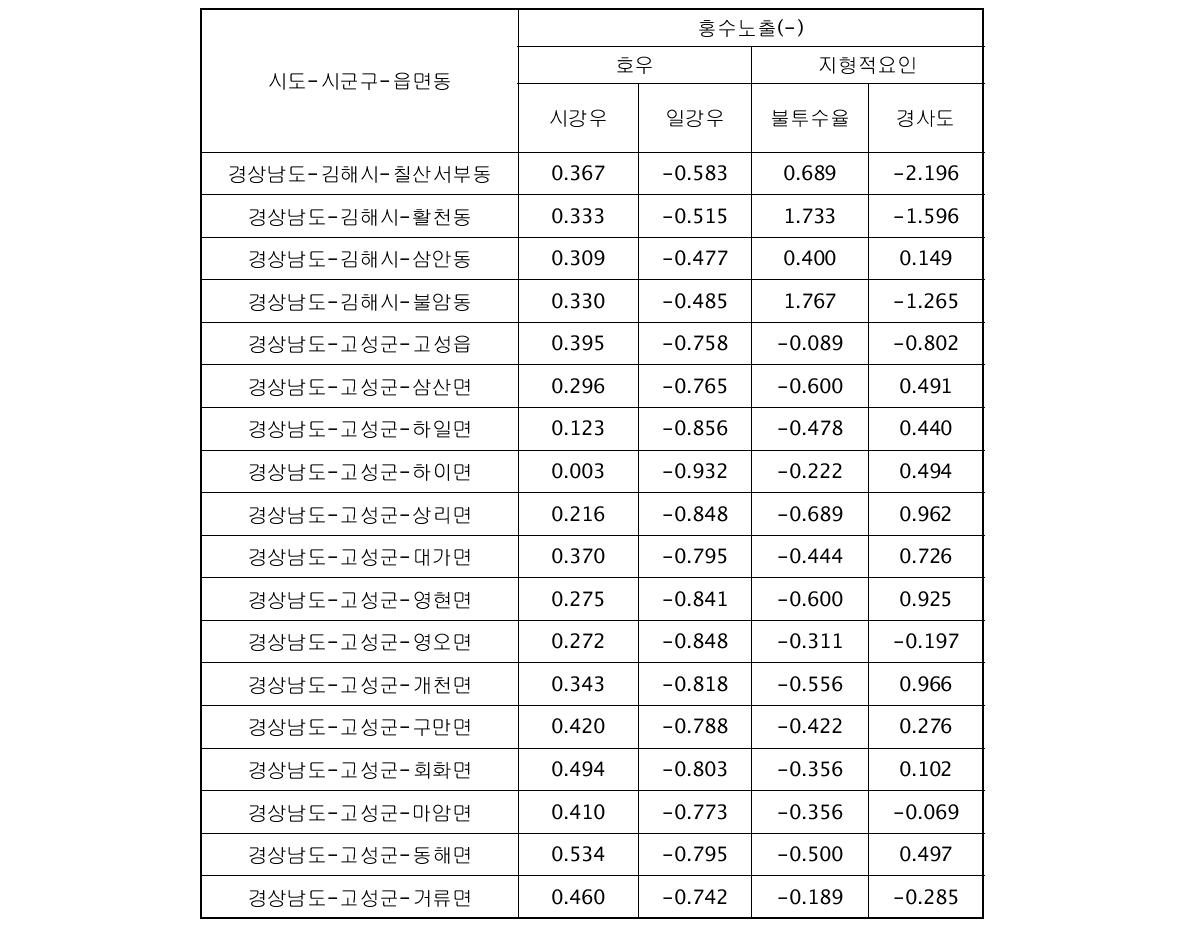 시범지역의 대리변수별 표준화(Z-score) 결과(계속)