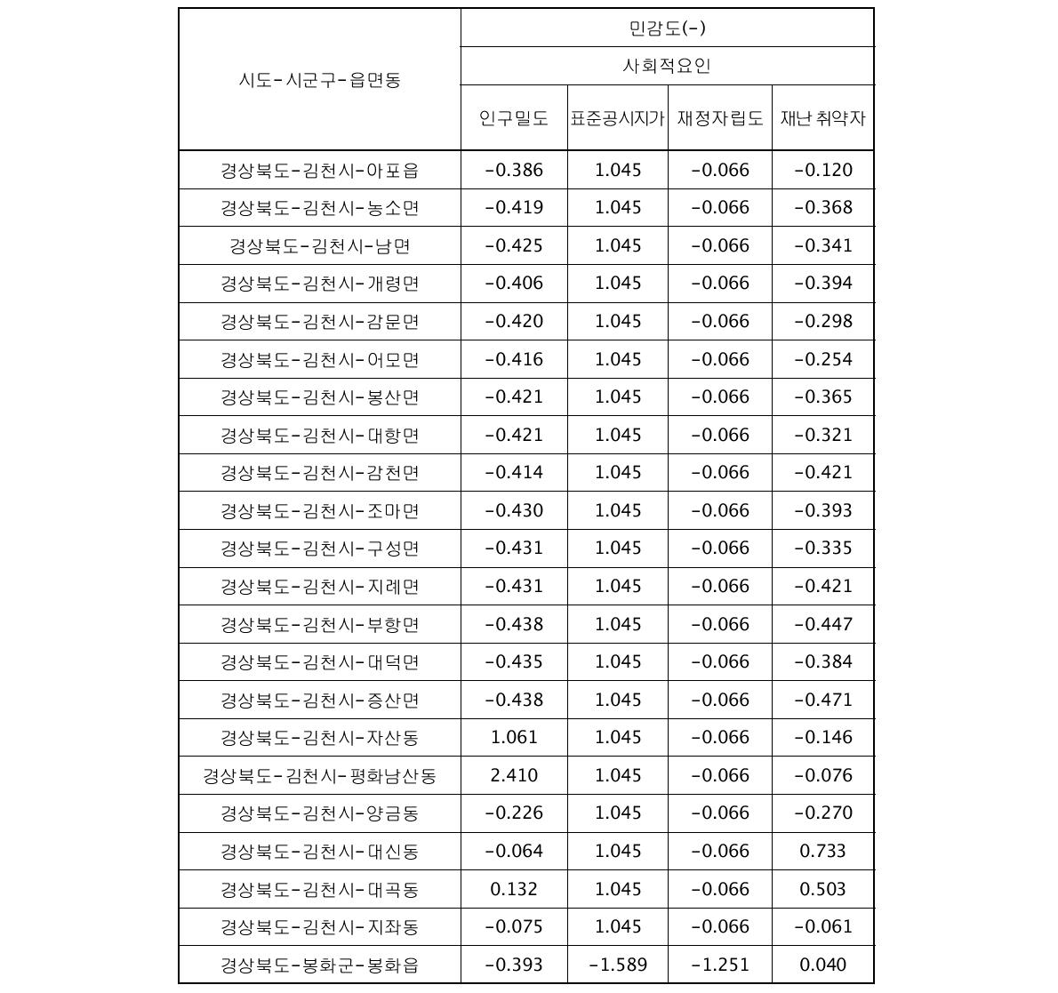 시범지역의 대리변수별 표준화(Z-score) 결과(계속)