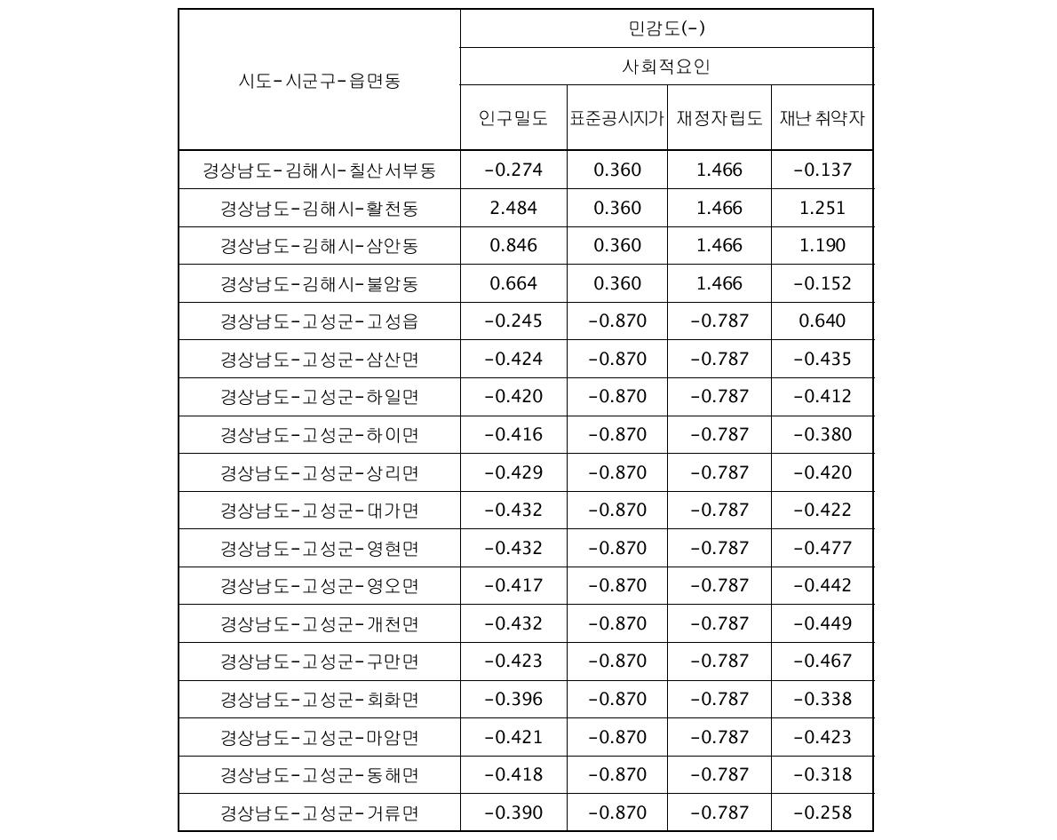 시범지역의 대리변수별 표준화(Z-score) 결과(계속)