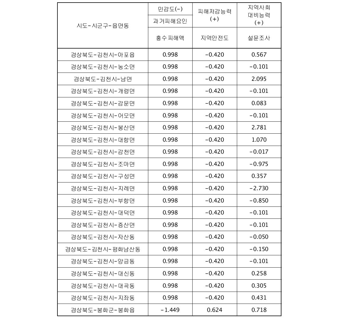 시범지역의 대리변수별 표준화(Z-score) 결과(계속)