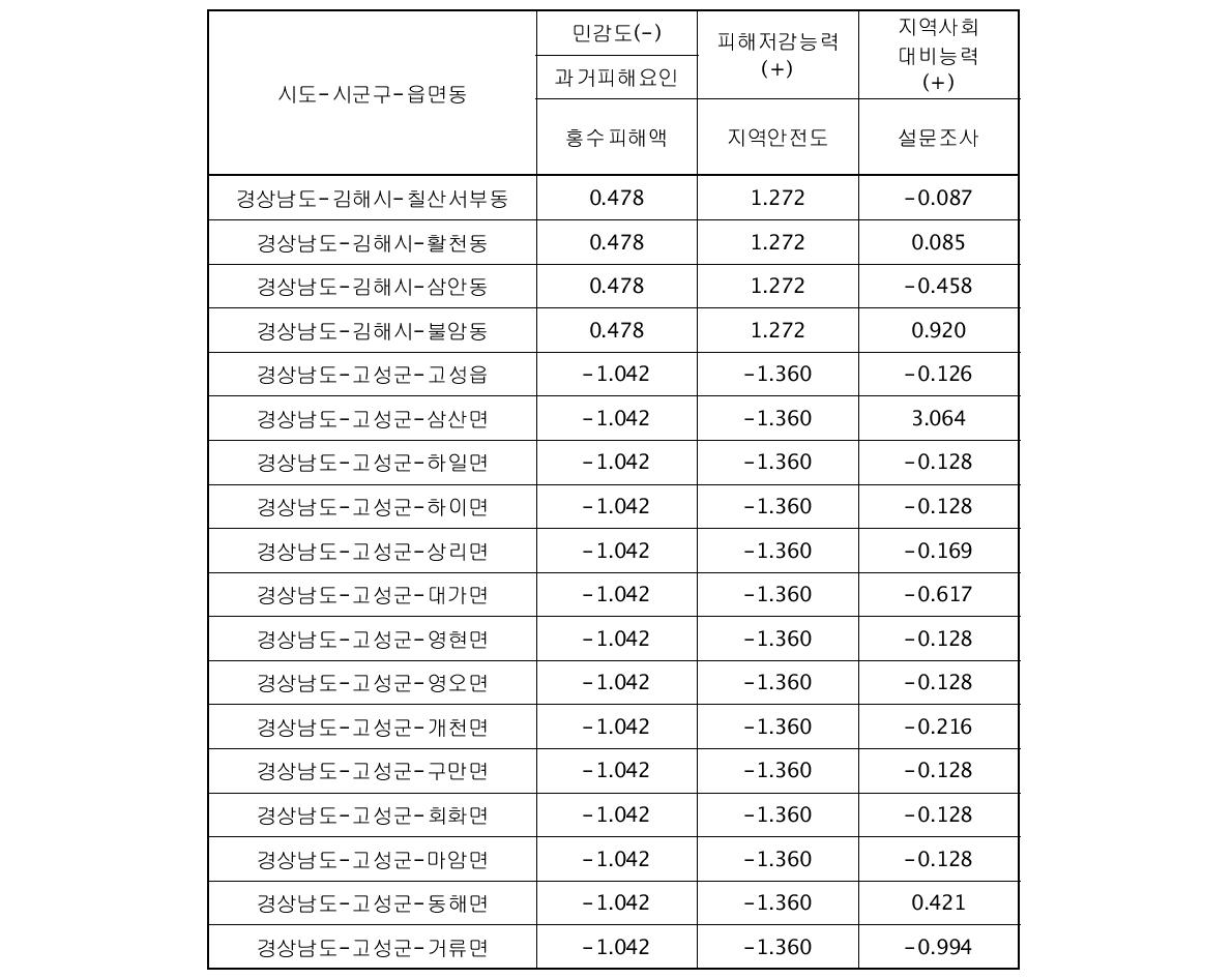 시범지역의 대리변수별 표준화(Z-score) 결과(계속)