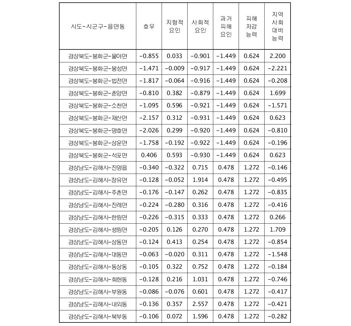 시범지역의 세부사항 표준화(Z-score) 결과(계속)