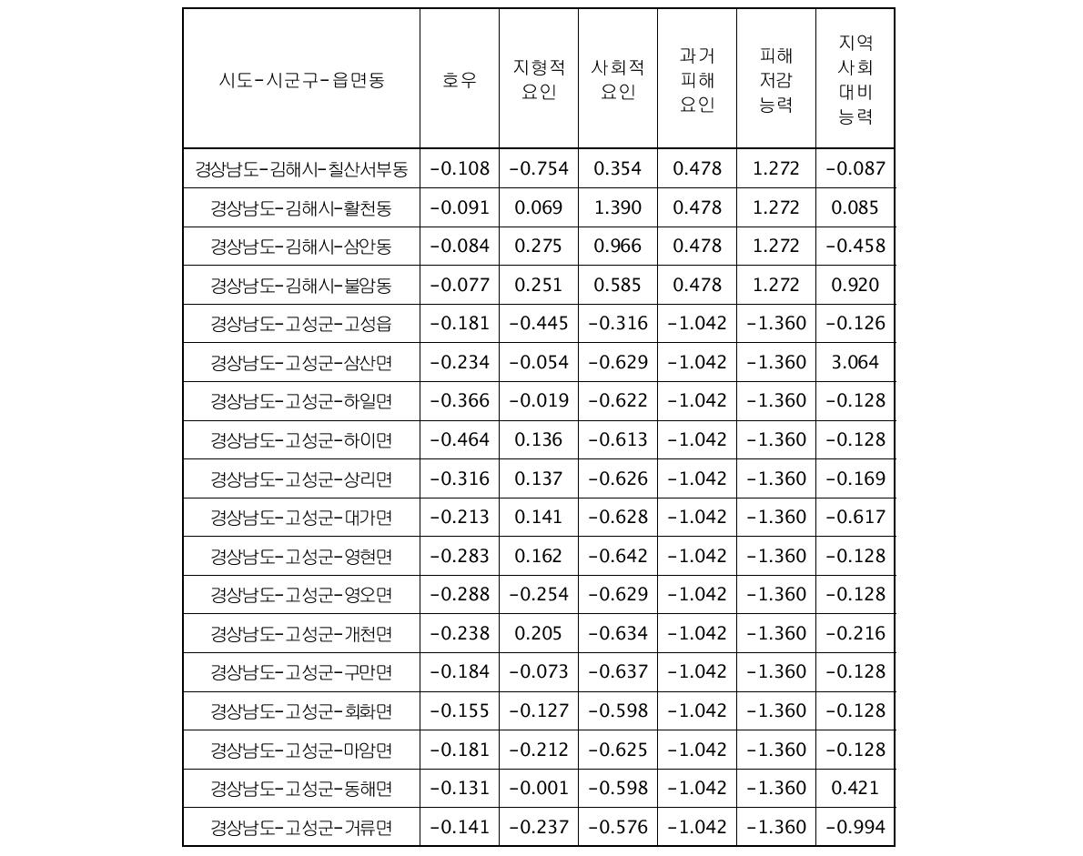 시범지역의 세부사항 표준화(Z-score) 결과(계속)