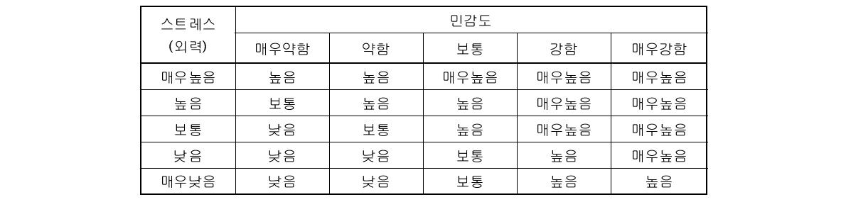 민감도 행렬(sensitivity matrix)의 적용 예