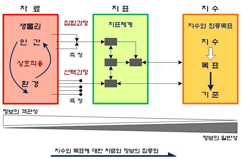 그림 2.3 자료·지표·지수와 목표와의 관계도