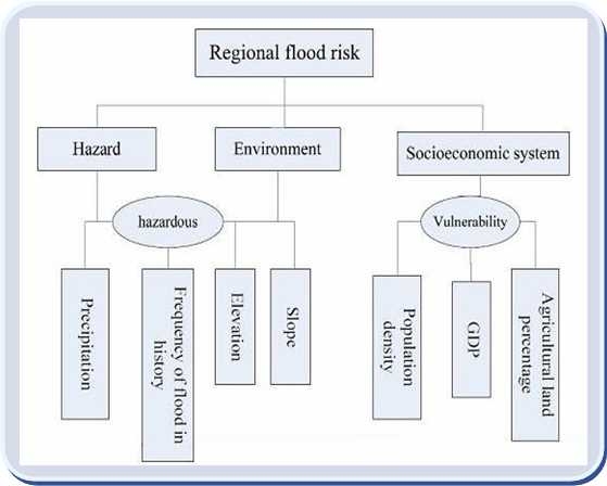 그림 2.7 홍수위험평가 시스템
