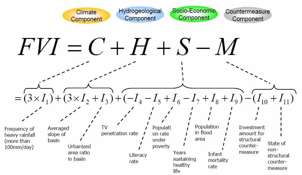 그림 2.9 일본의 홍수취약성 지수 산정식